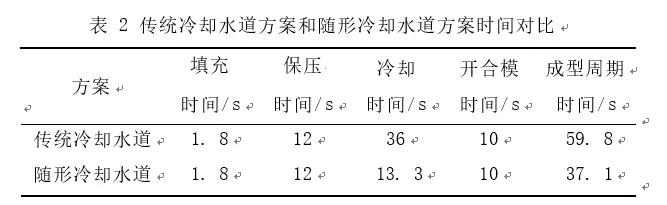汽车后视镜壳制品的模具随形冷却水道设计及分析